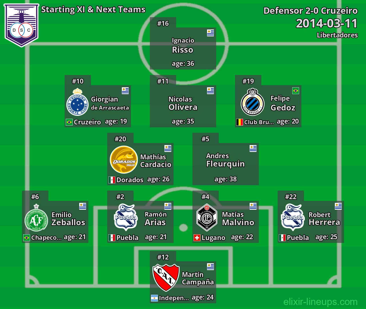 Defensor Starting XI & Next Teams 2014-03-11
