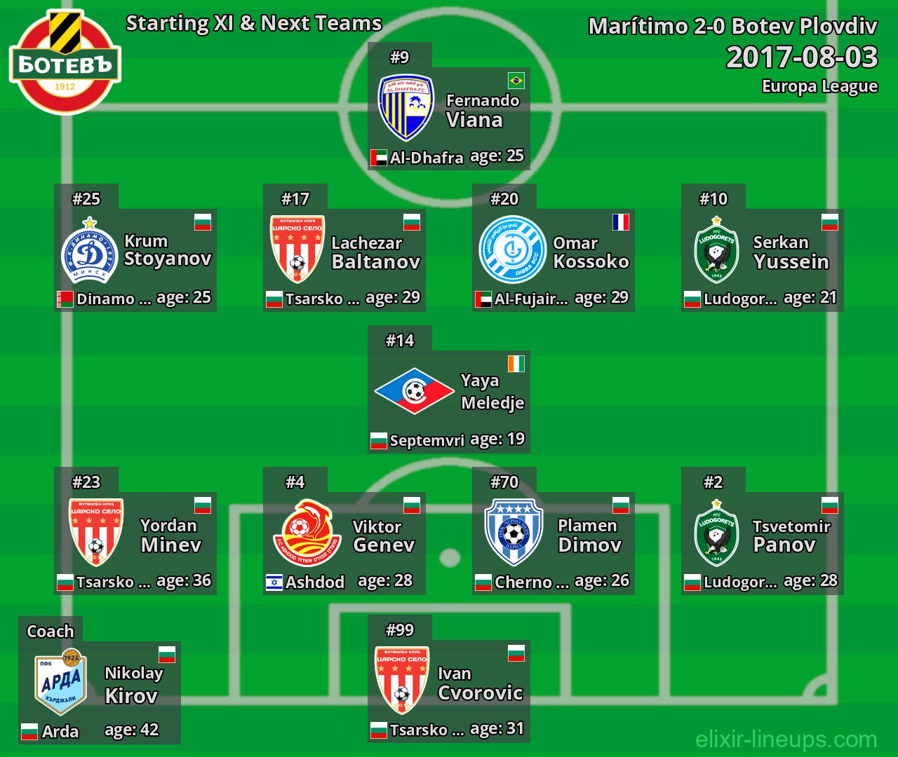 Botev Plovdiv Starting XI & Next Teams 2017-08-03