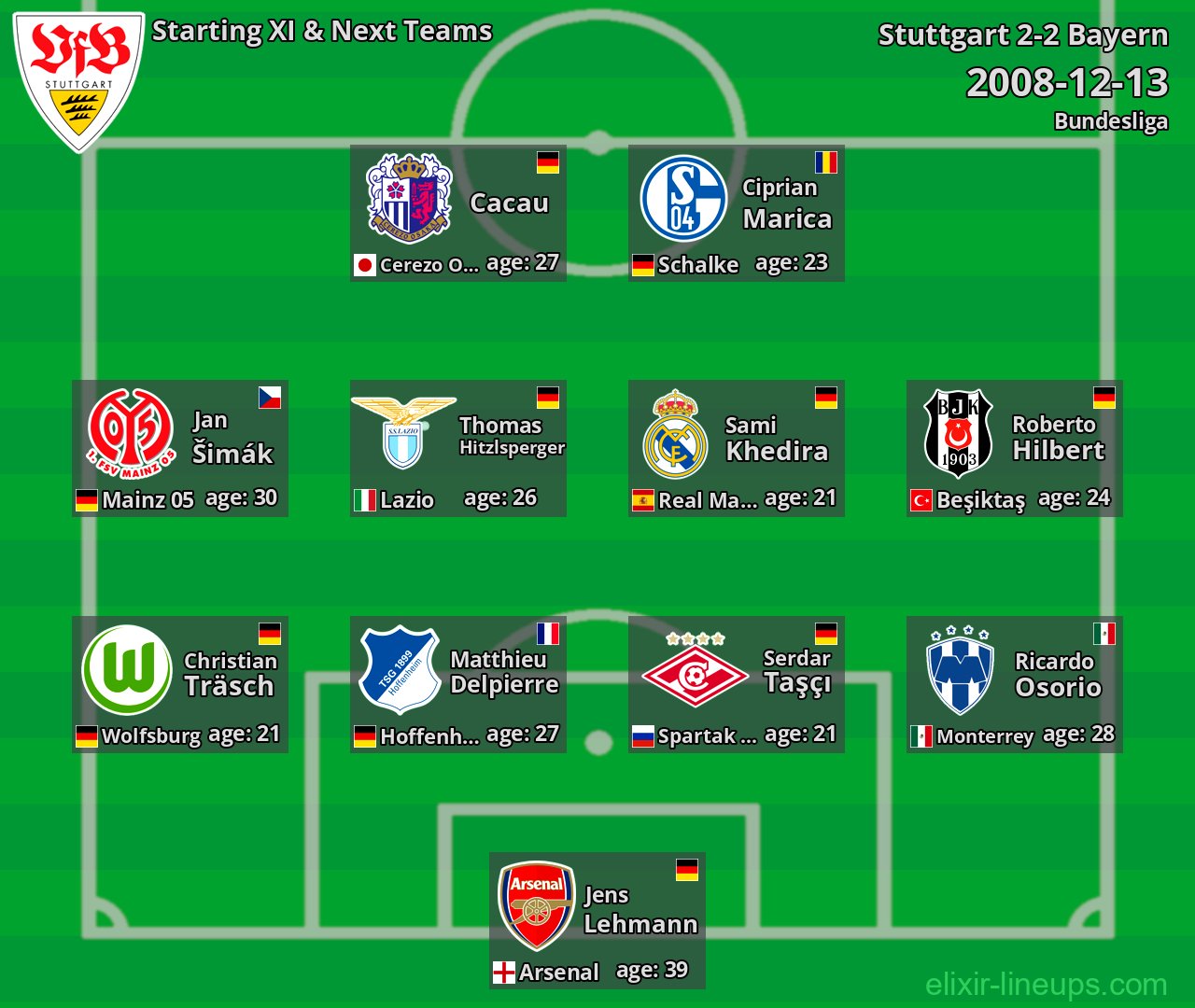 Stuttgart Starting XI & Next Teams 2008-12-13