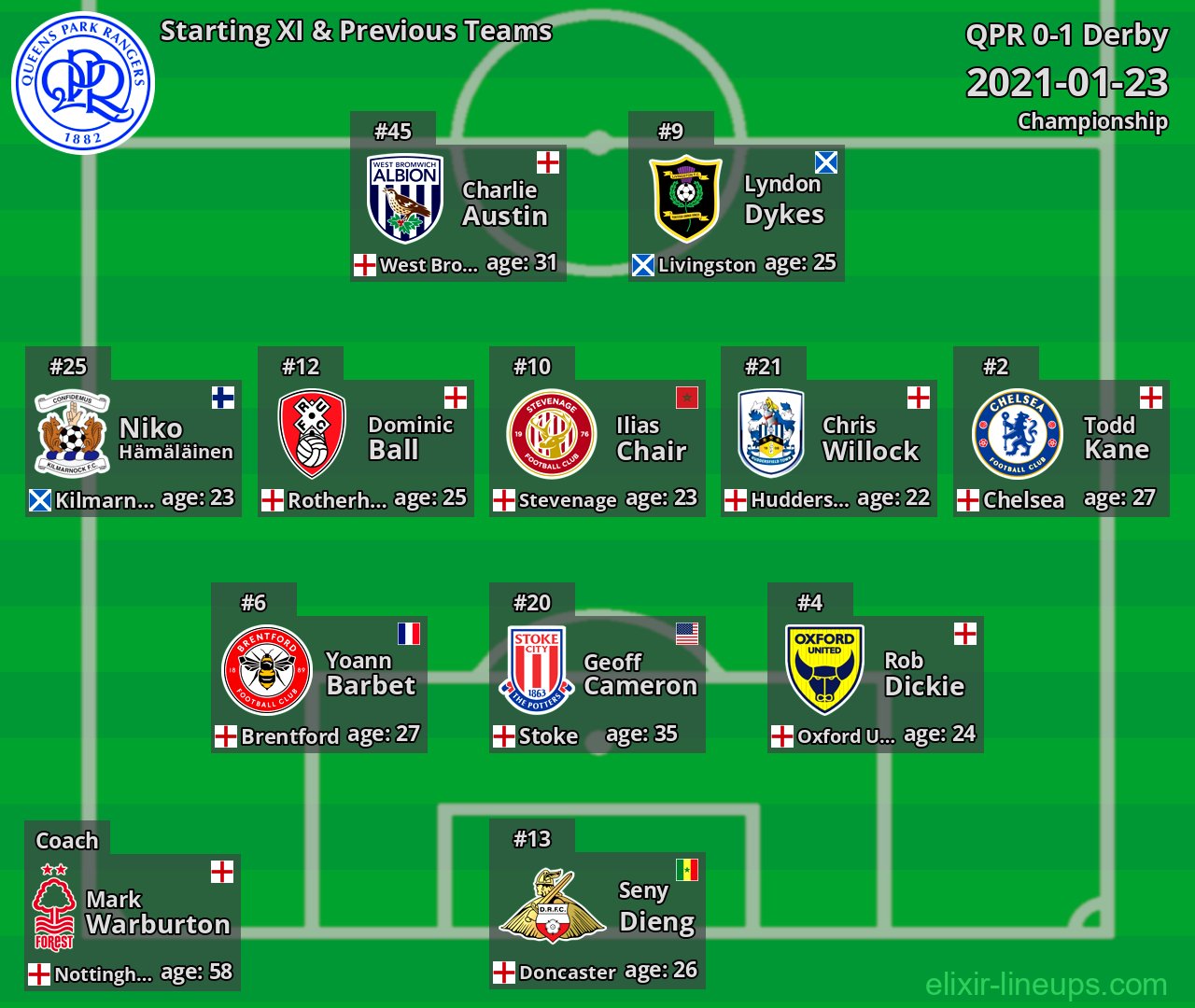 QPR Starting XI & Previous Teams 2021-01-23