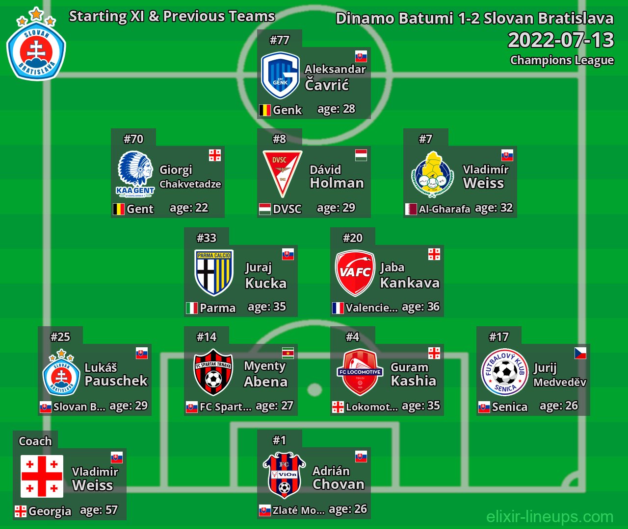 Slovan Bratislava Starting XI & Previous Teams 2022-07-13