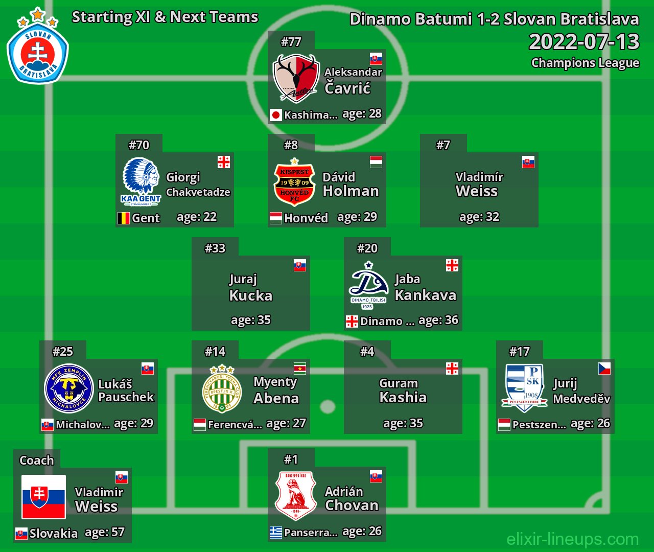 Slovan Bratislava Starting XI & Next Teams 2022-07-13