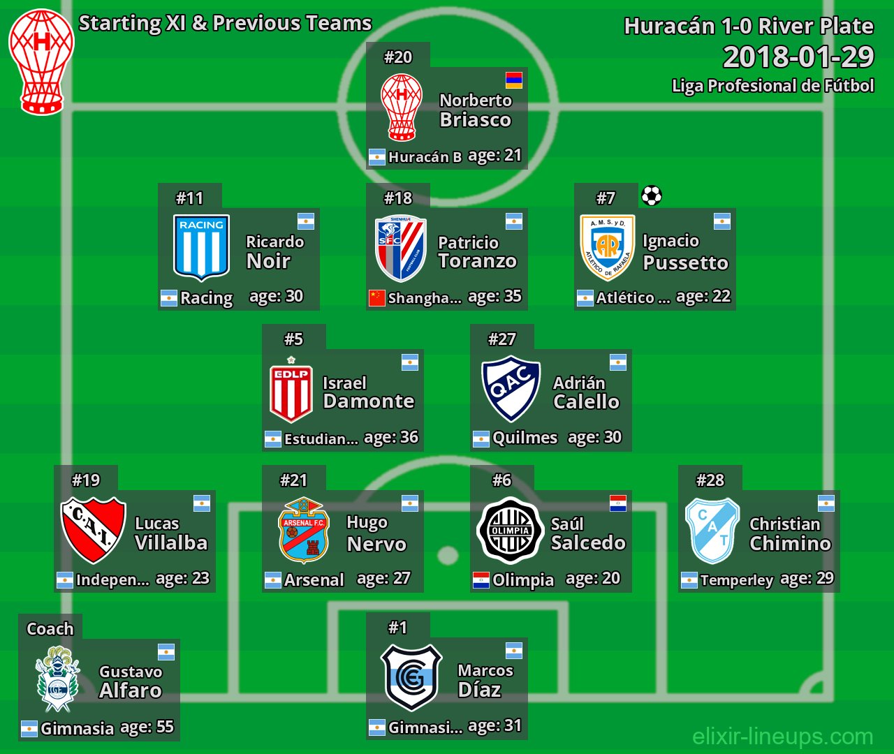 Huracán Starting XI & Previous Teams 2018-01-29