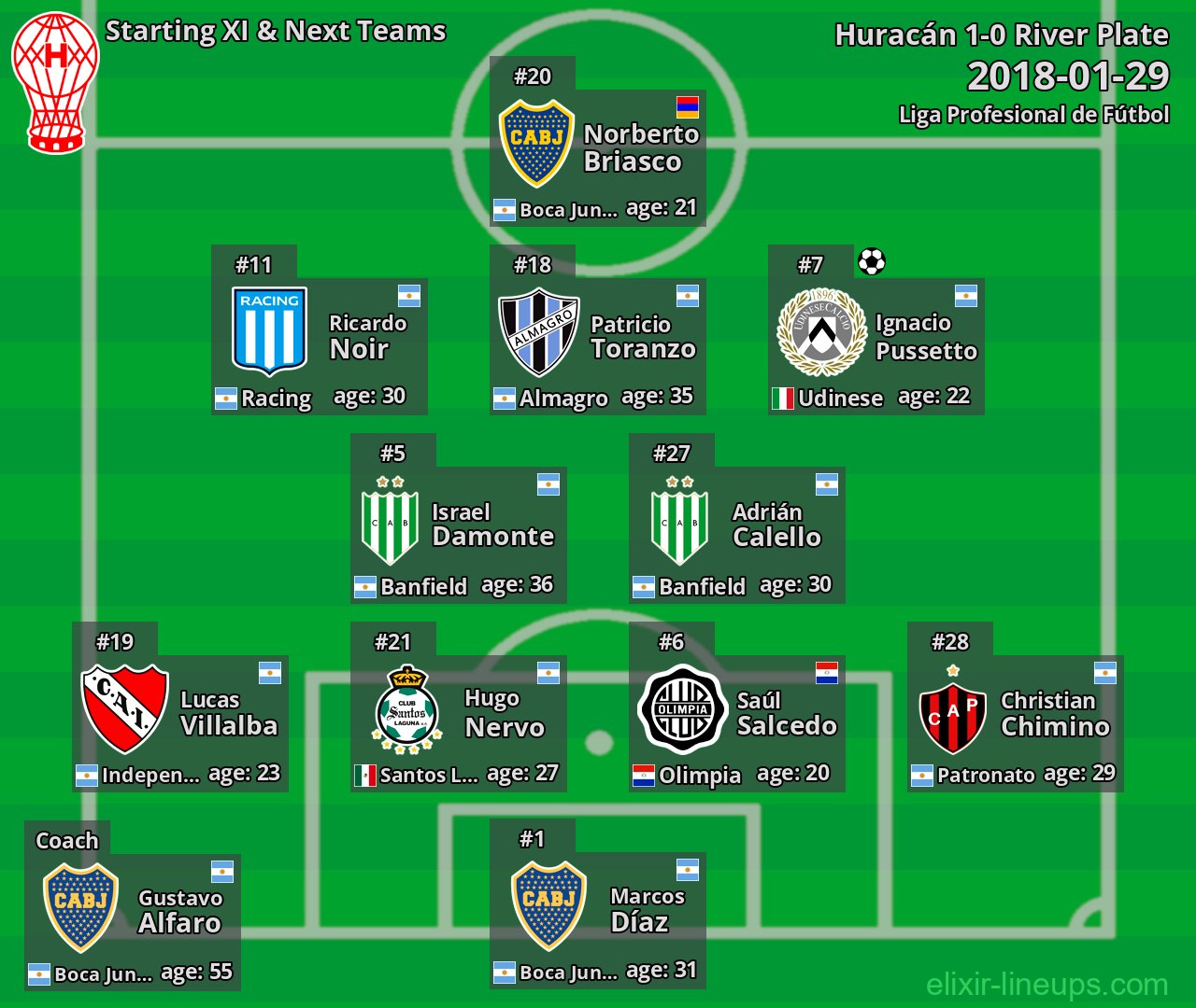 Huracán Starting XI & Next Teams 2018-01-29