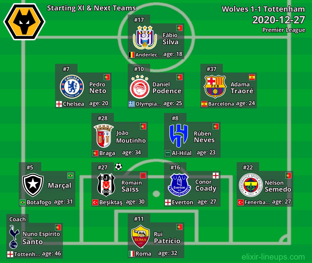 Wolves Starting XI & Next Teams 2020-12-27