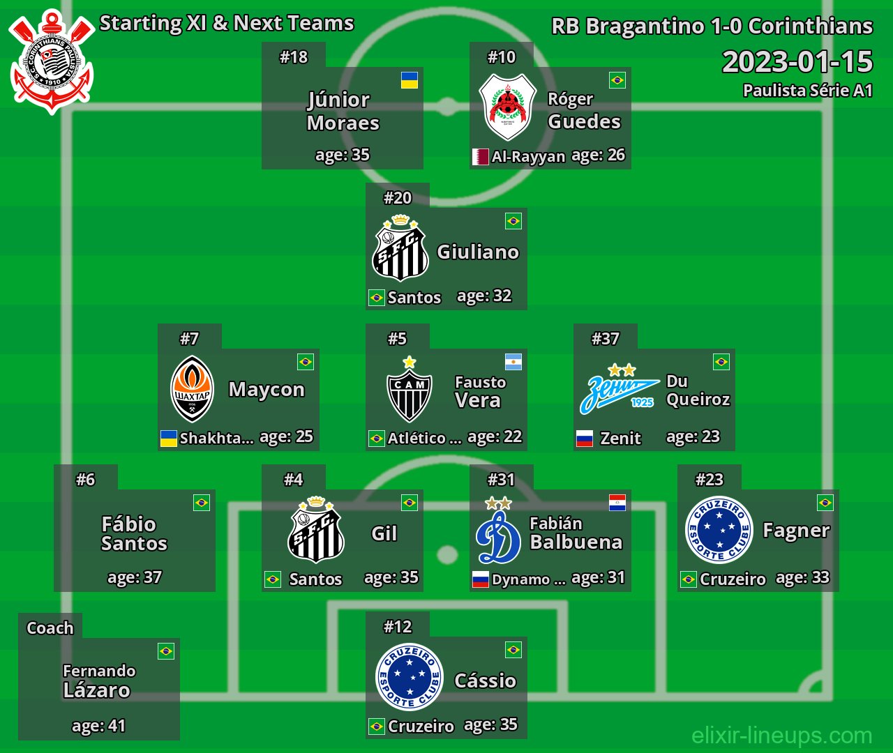 Corinthians Starting XI & Next Teams 2023-01-15