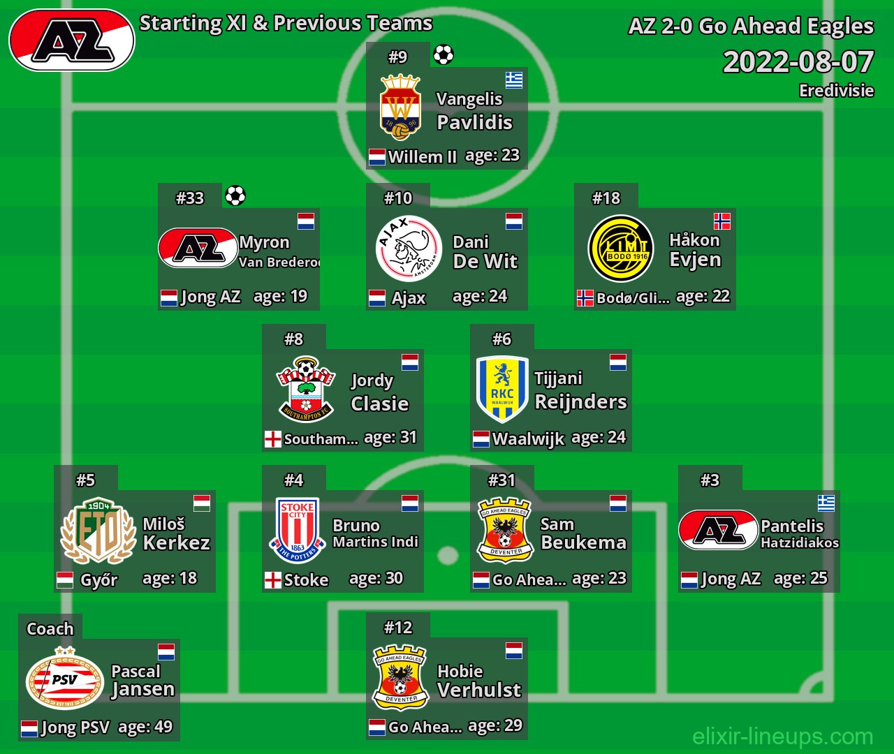 AZ Starting XI & Previous Teams 2022-08-07