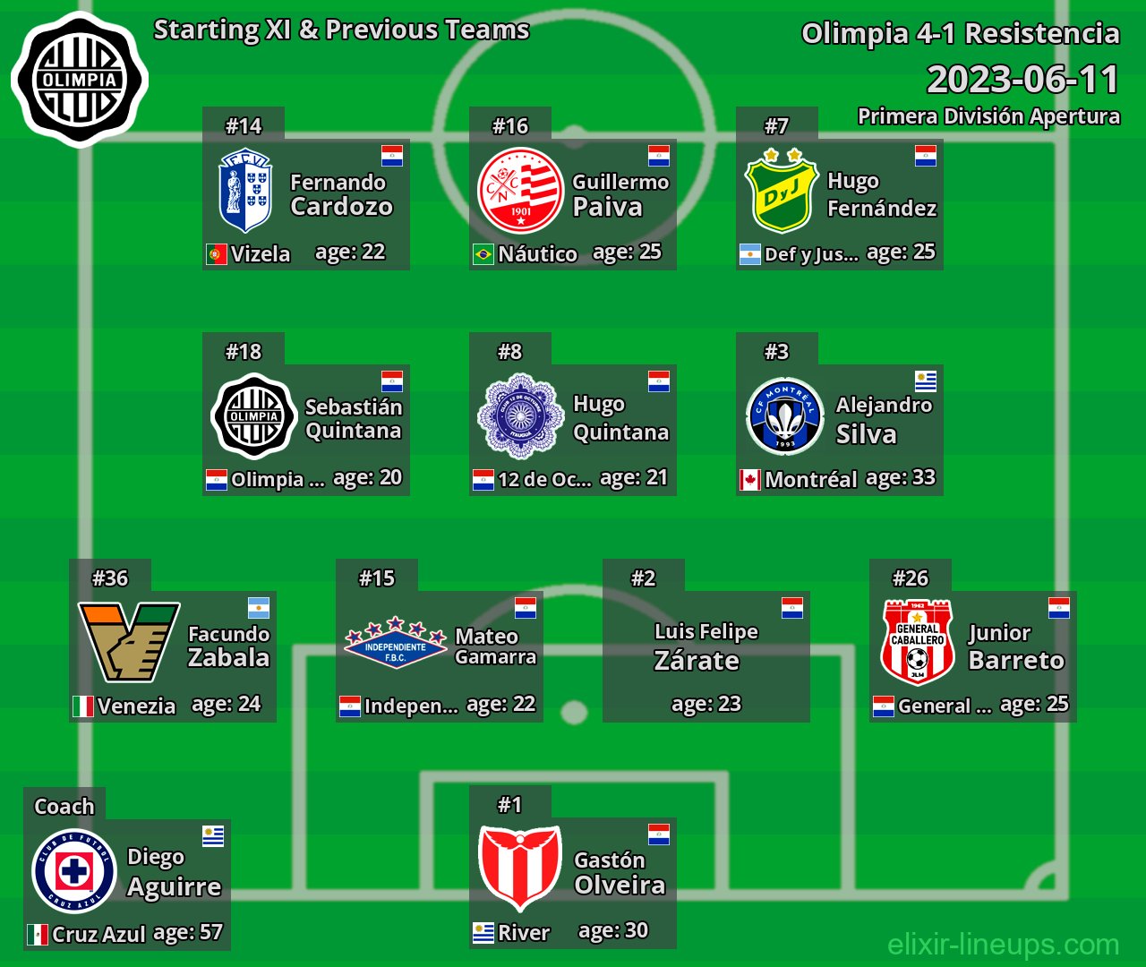 Olimpia Starting XI & Previous Teams 2023-06-11