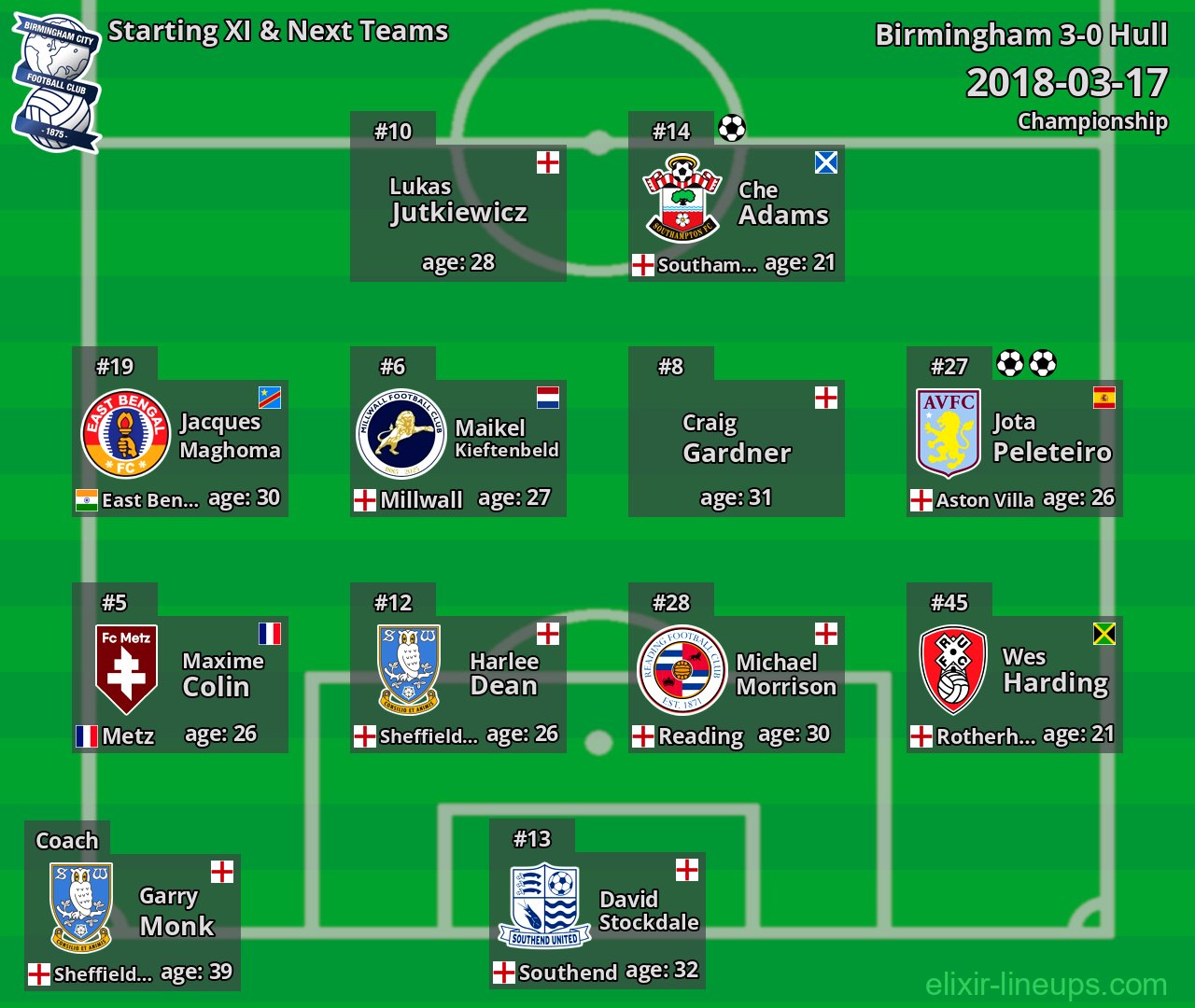 Birmingham Starting XI & Next Teams 2018-03-17