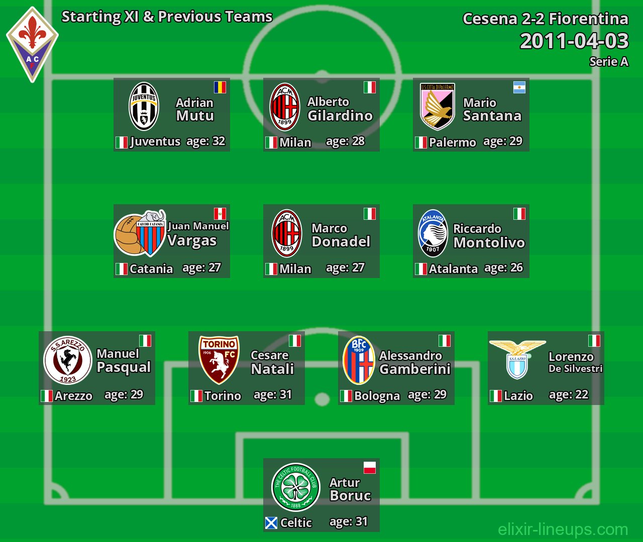 Fiorentina Starting XI & Previous Teams 2011-04-03