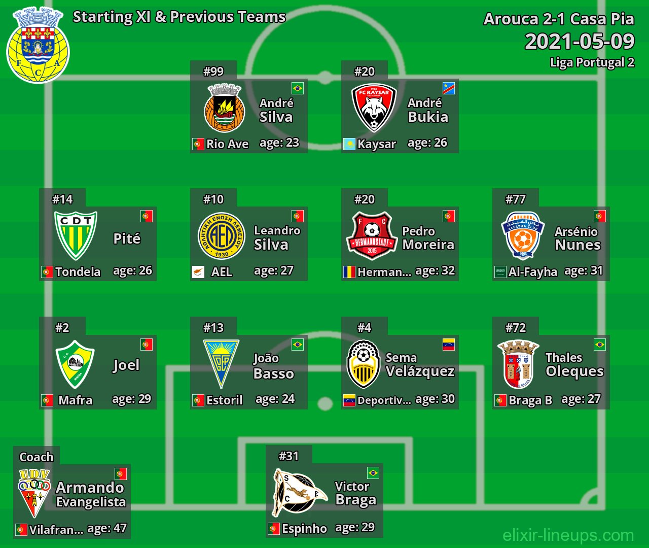 Arouca Starting XI & Previous Teams 2021-05-09