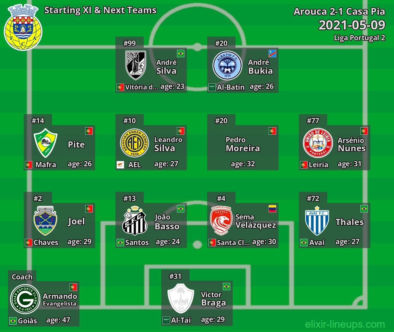 Arouca Starting XI & Next Teams 2021-05-09