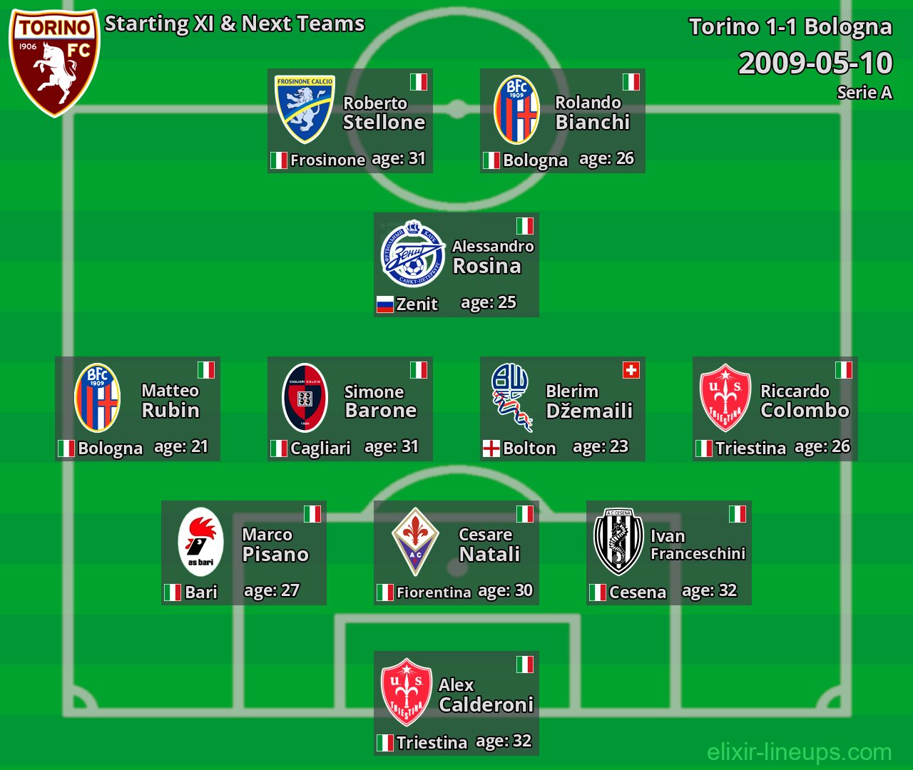 Torino Starting XI & Next Teams 2009-05-10