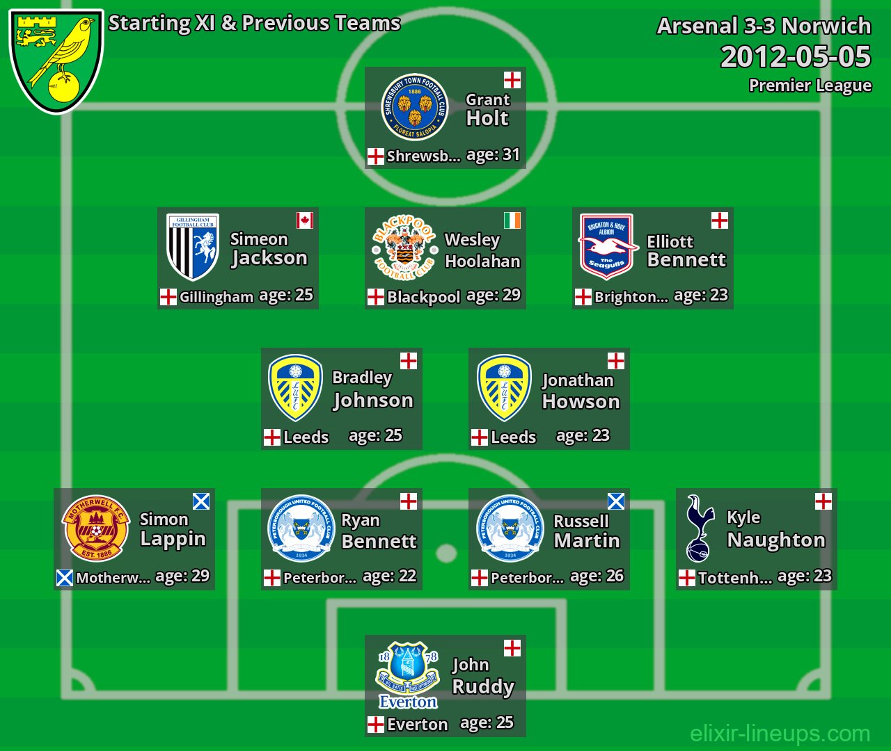Norwich Starting XI & Previous Teams 2012-05-05