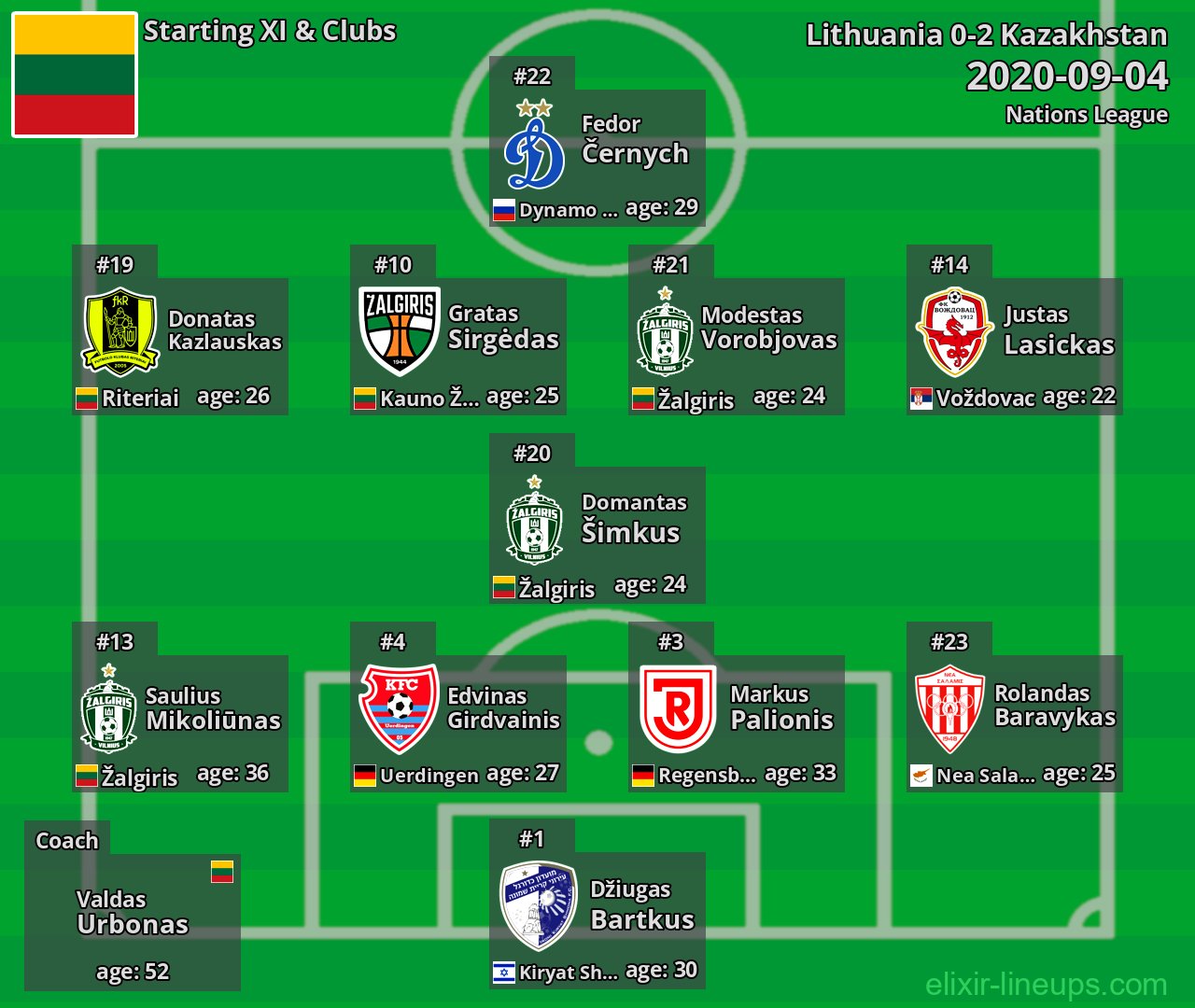 Lithuania Starting XI 2020-09-04
