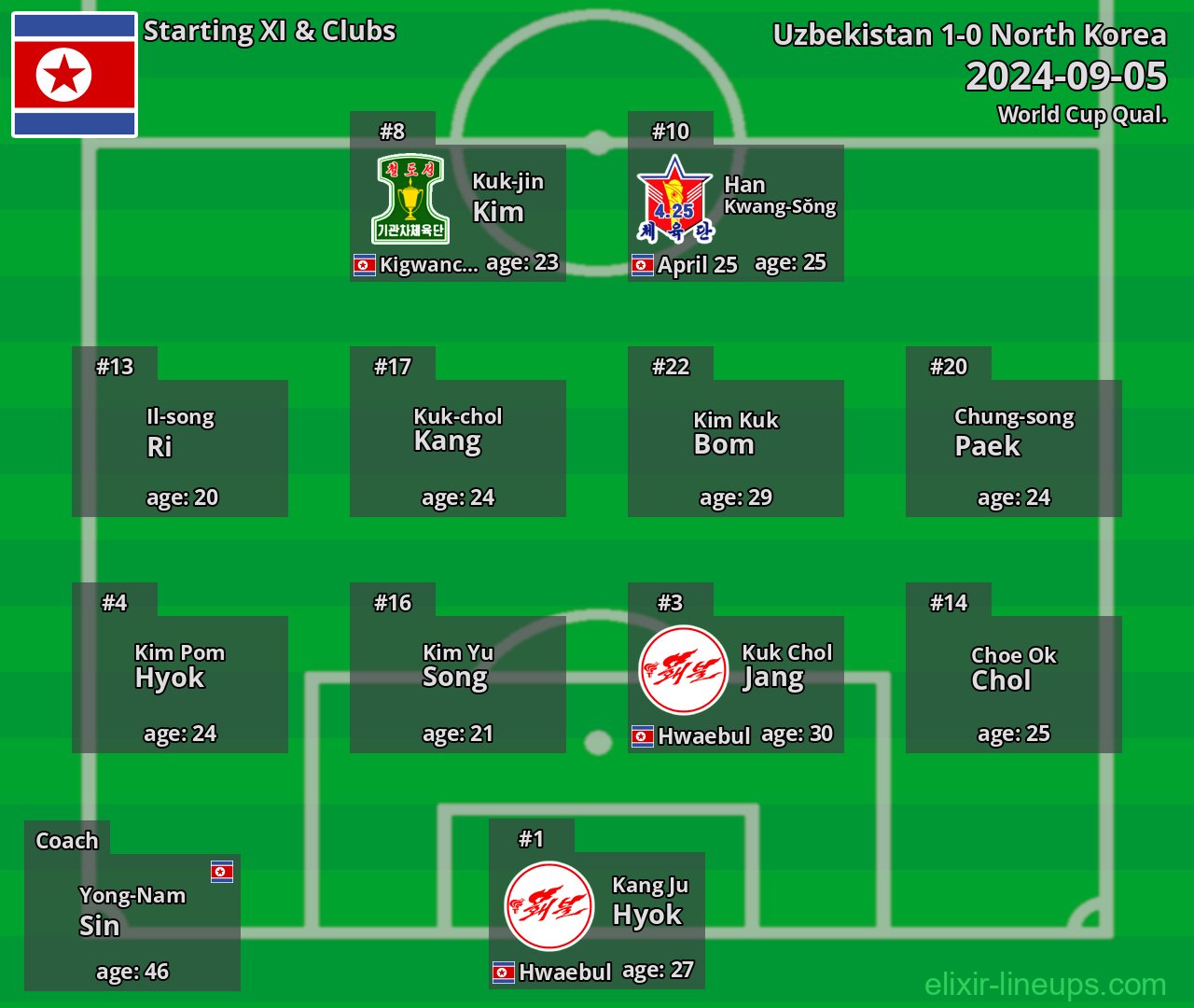 North Korea Starting XI 2024-09-05