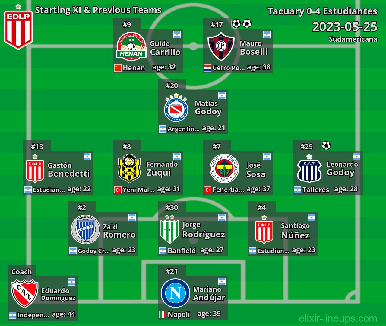 Estudiantes Starting XI & Previous Teams 2023-05-25