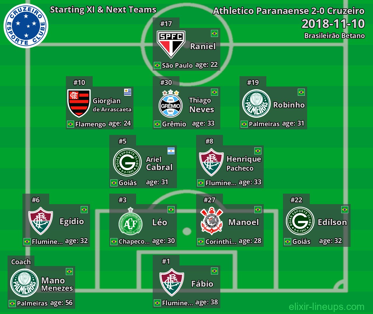 Cruzeiro Starting XI & Next Teams 2018-11-10