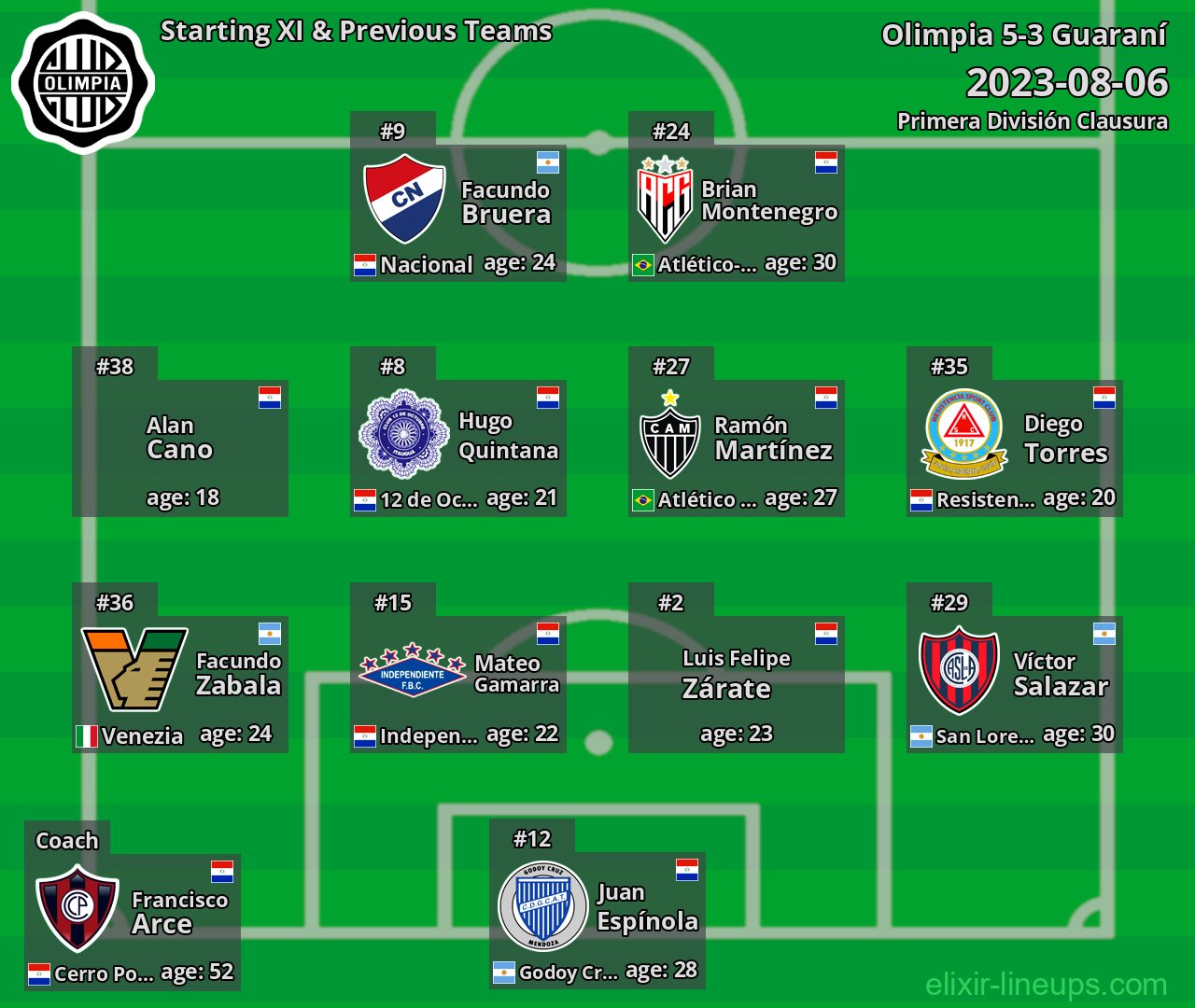 Olimpia Starting XI & Previous Teams 2023-08-06