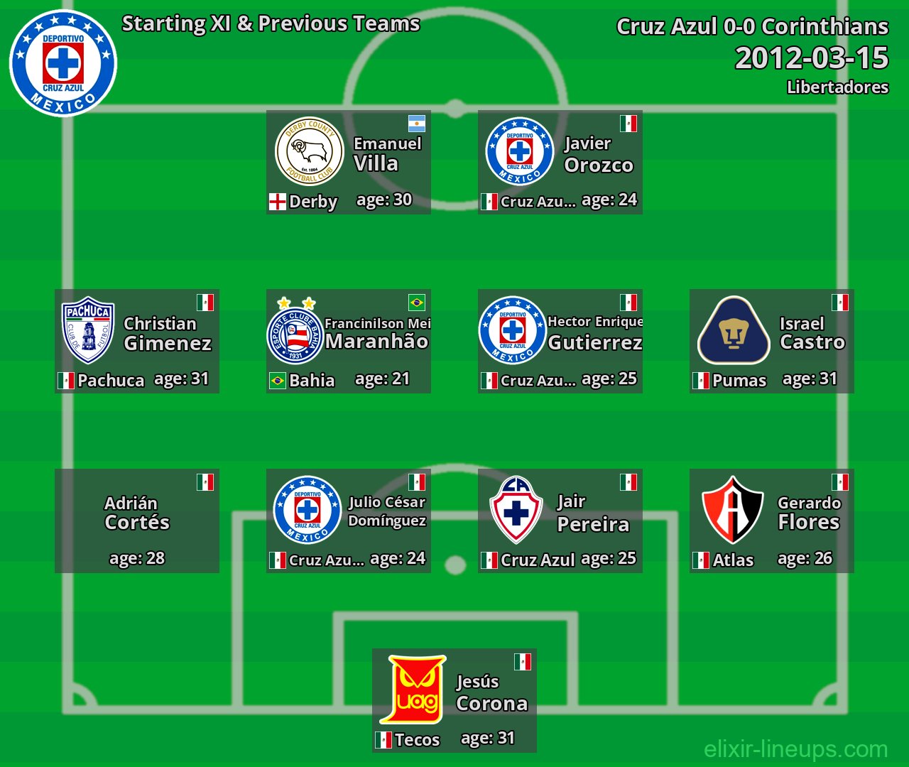Cruz Azul Starting XI & Previous Teams 2012-03-15