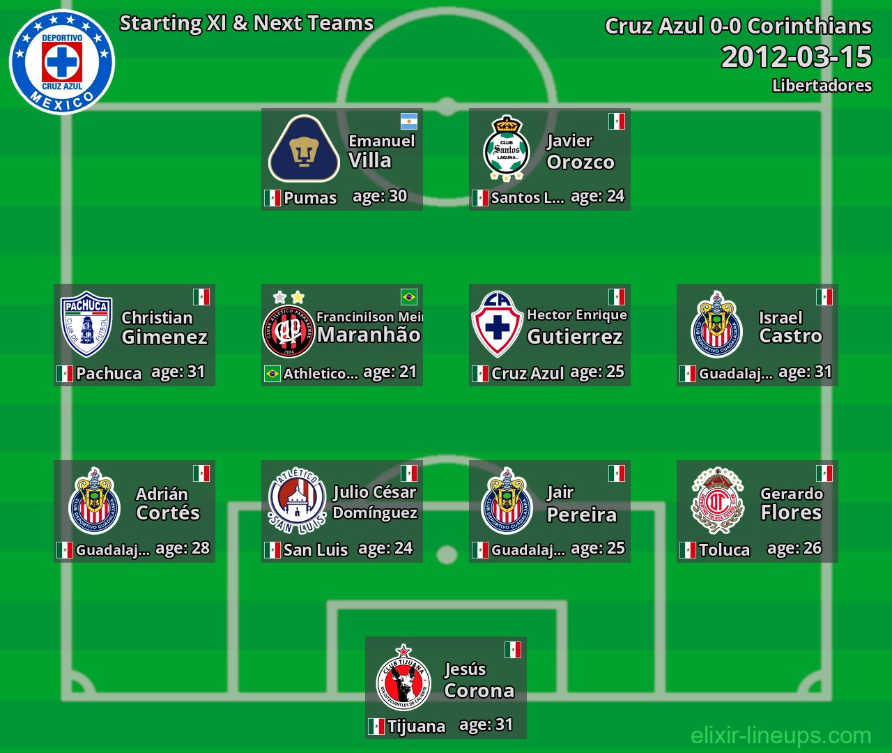Cruz Azul Starting XI & Next Teams 2012-03-15