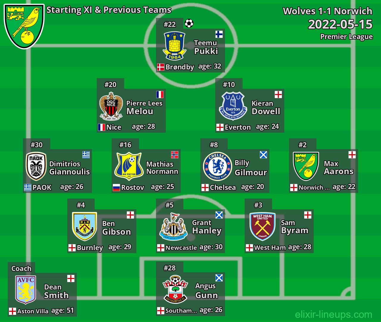 Norwich Starting XI & Previous Teams 2022-05-15