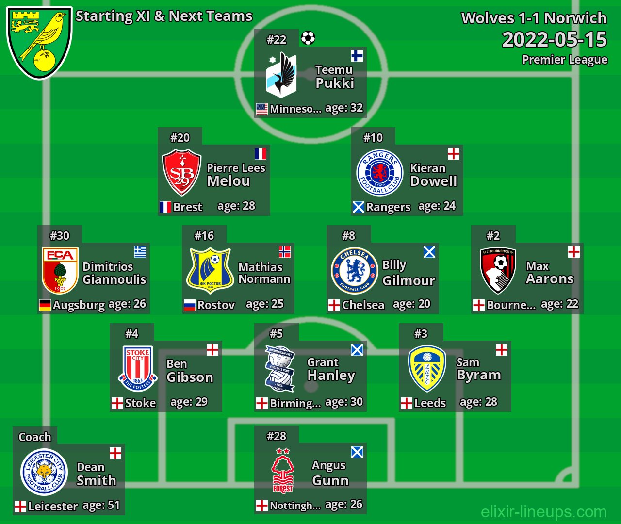 Norwich Starting XI & Next Teams 2022-05-15