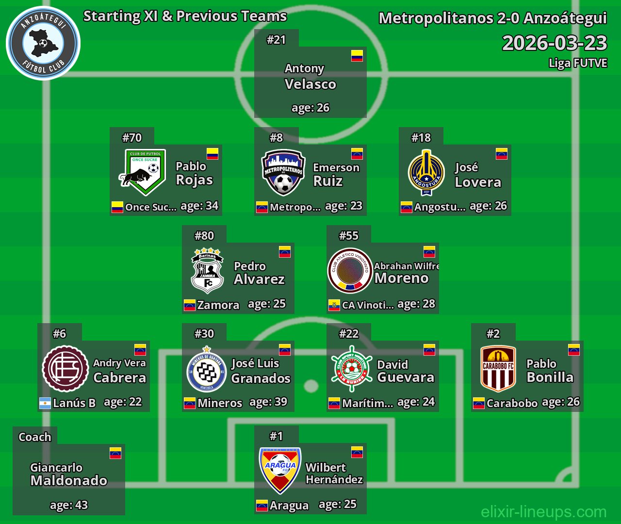 Anzoátegui Starting XI & Previous Teams 2026-03-23