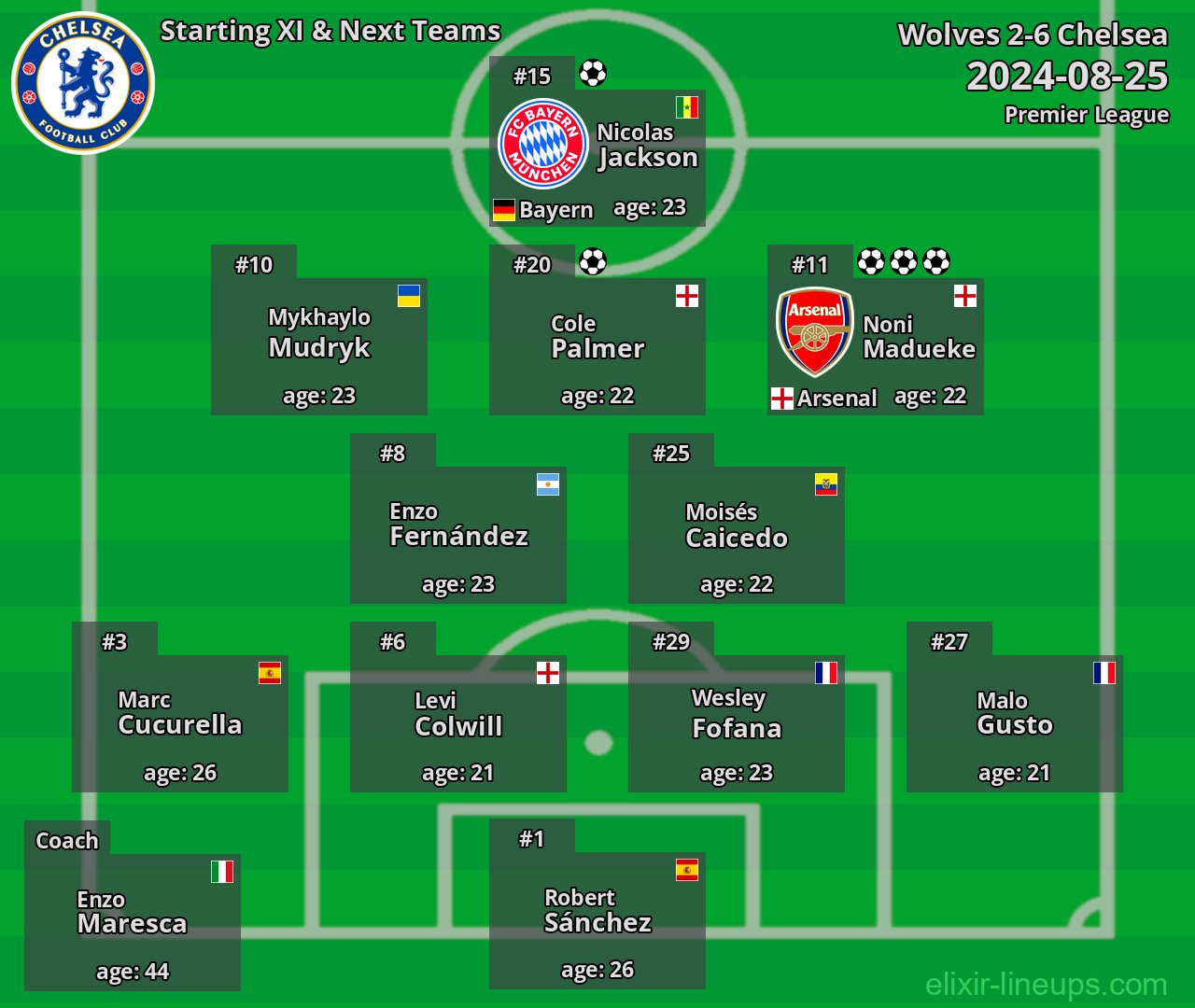 Chelsea Starting XI & Next Teams 2024-08-25