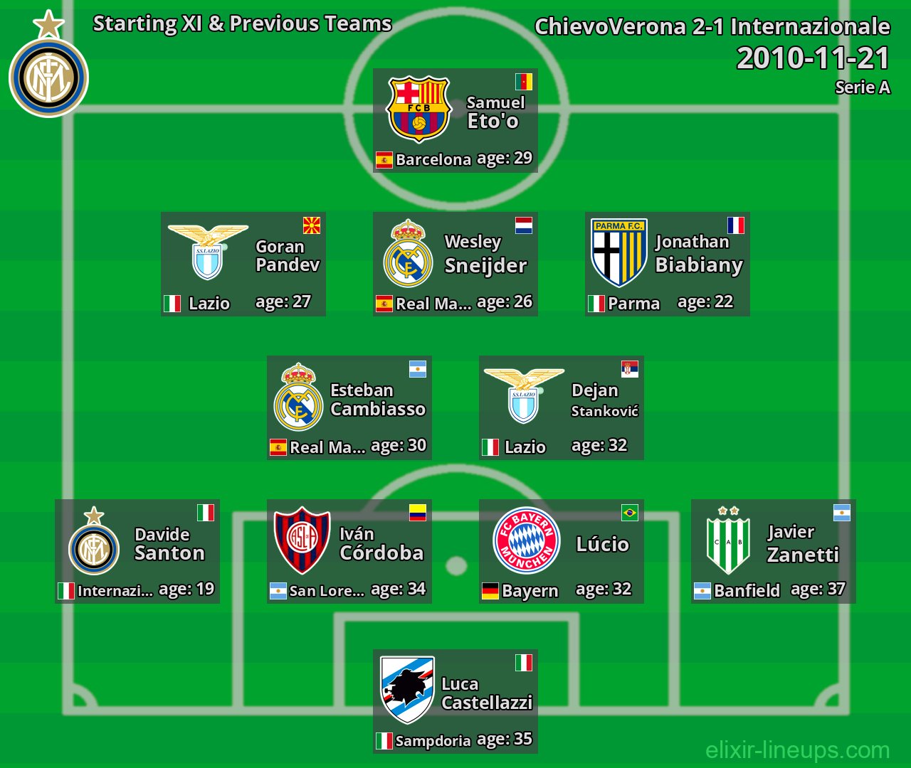 Internazionale Starting XI & Previous Teams 2010-11-21