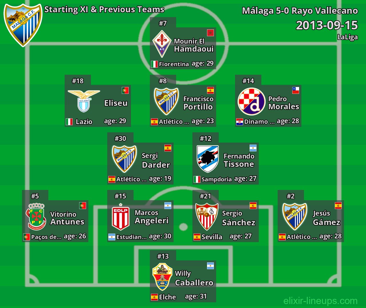 Málaga Starting XI & Previous Teams 2013-09-15