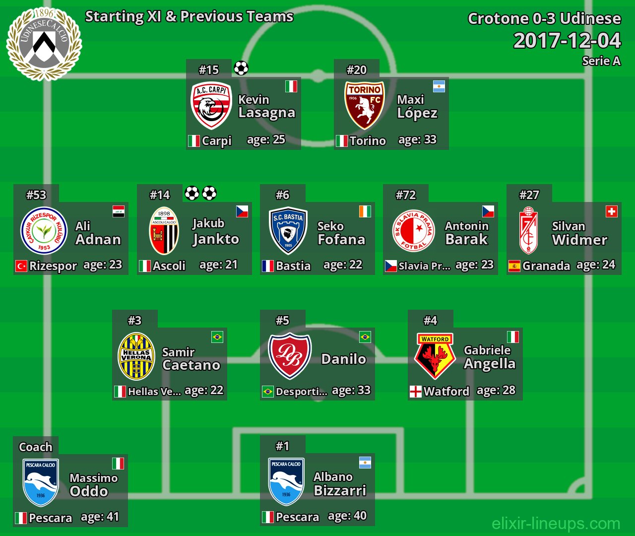 Udinese Starting XI & Previous Teams 2017-12-04