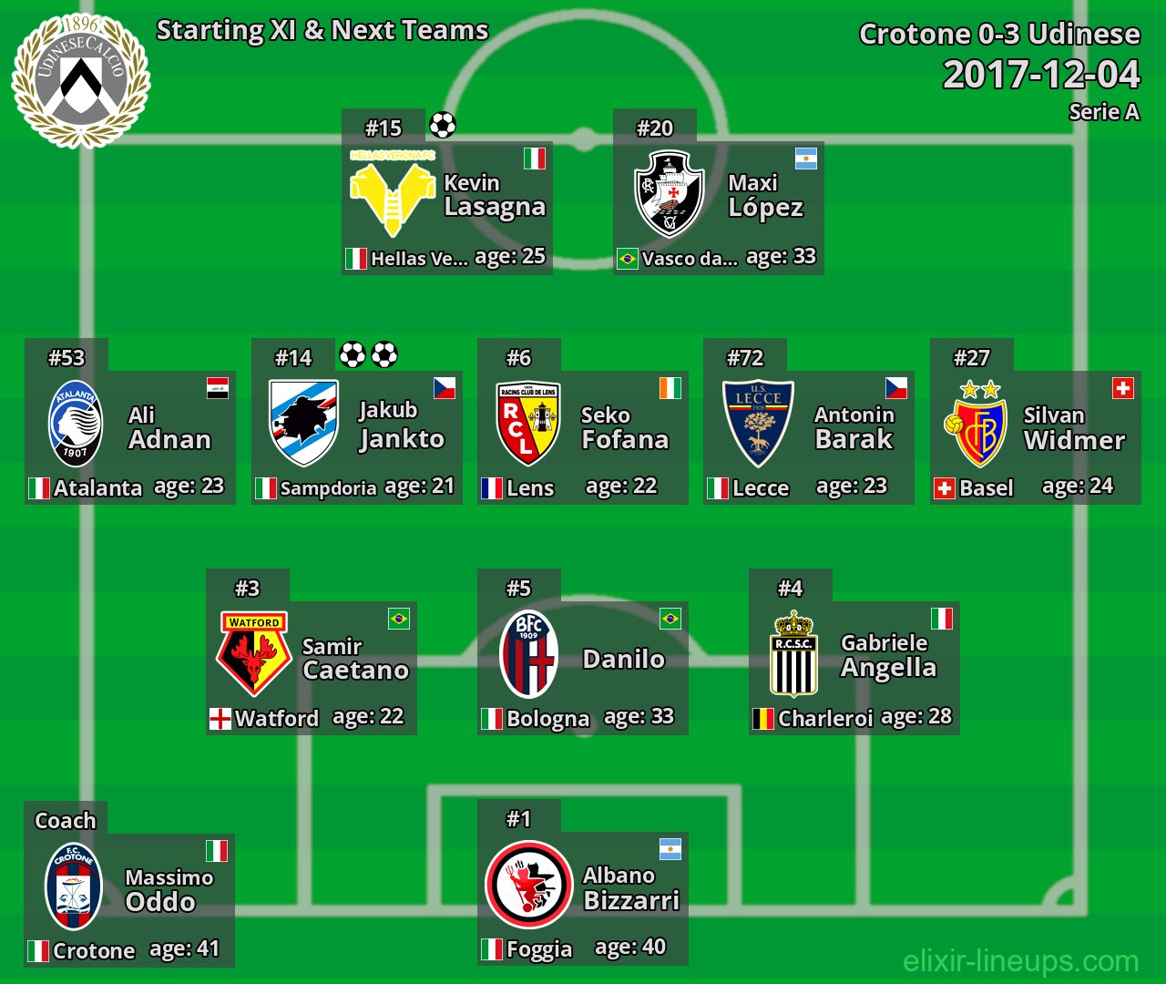 Udinese Starting XI & Next Teams 2017-12-04