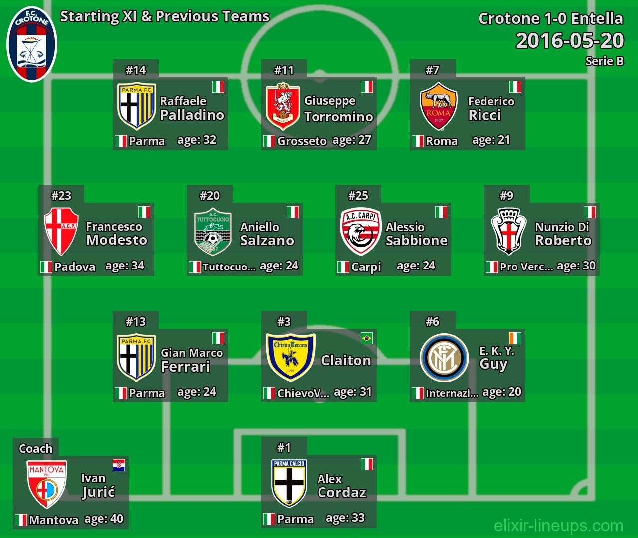 Crotone Starting XI & Previous Teams 2016-05-20