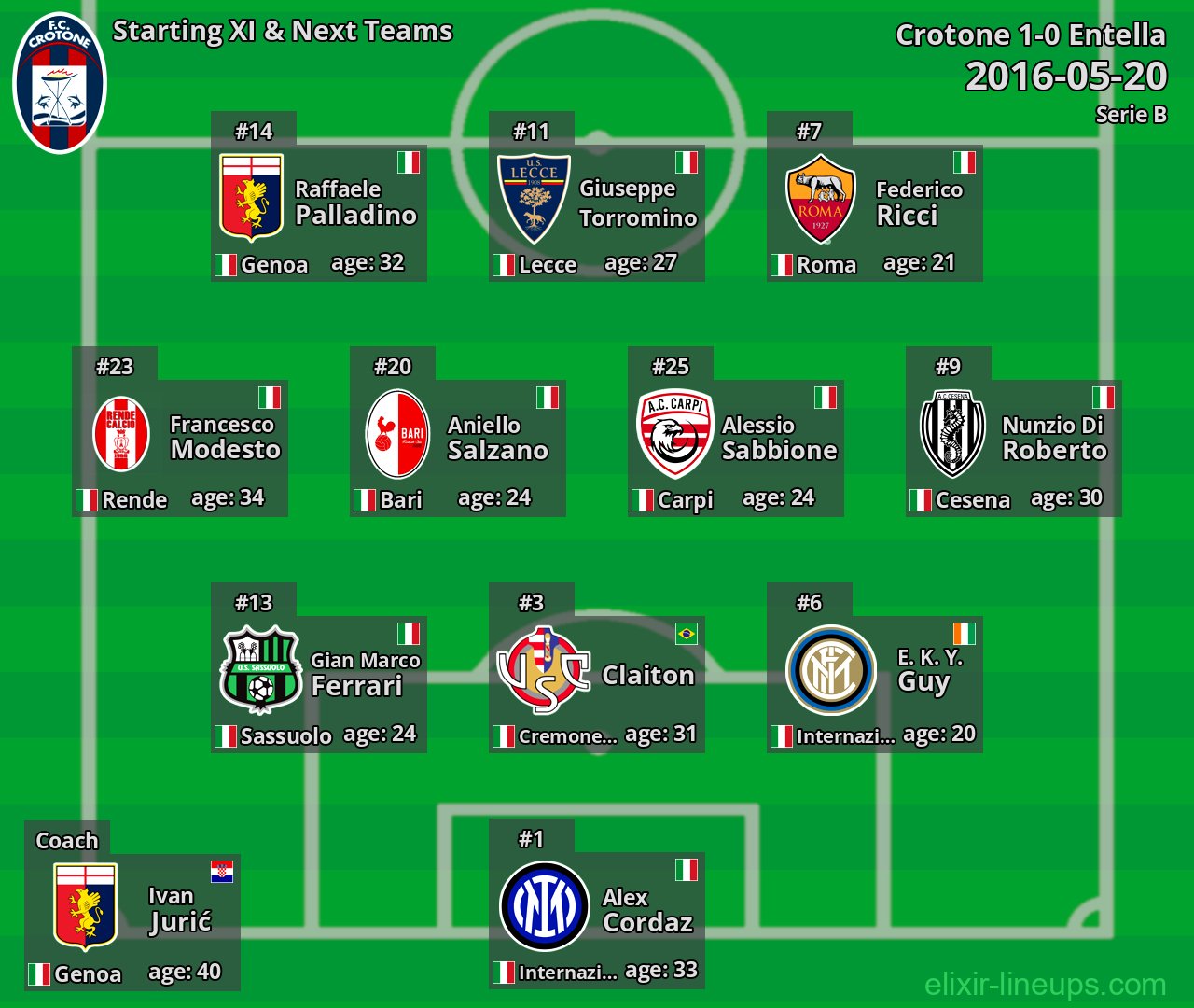Crotone Starting XI & Next Teams 2016-05-20