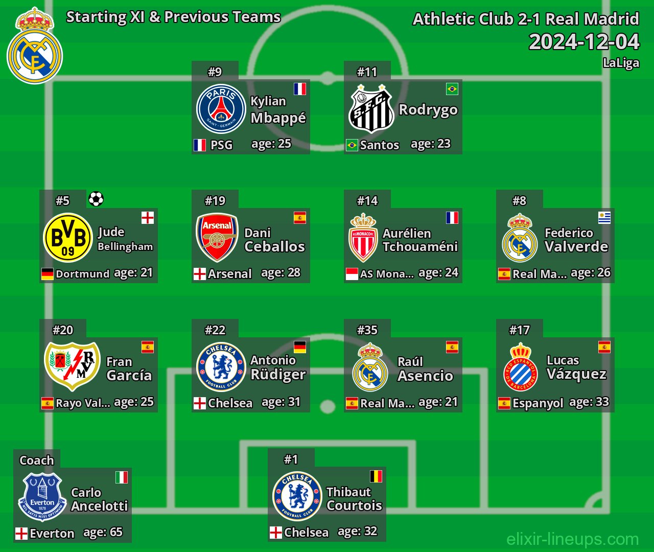 Real Madrid Starting XI & Previous Teams 2024-12-04