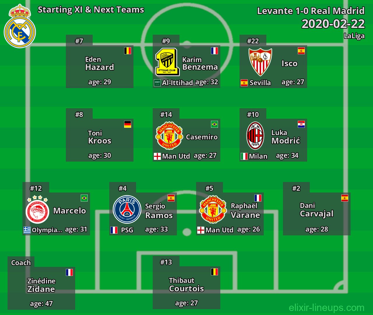 Real Madrid Starting XI & Next Teams 2020-02-22