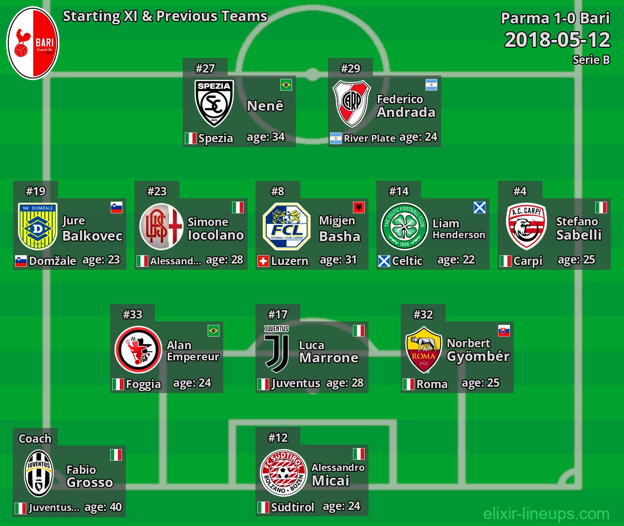 Bari Starting XI & Previous Teams 2018-05-12