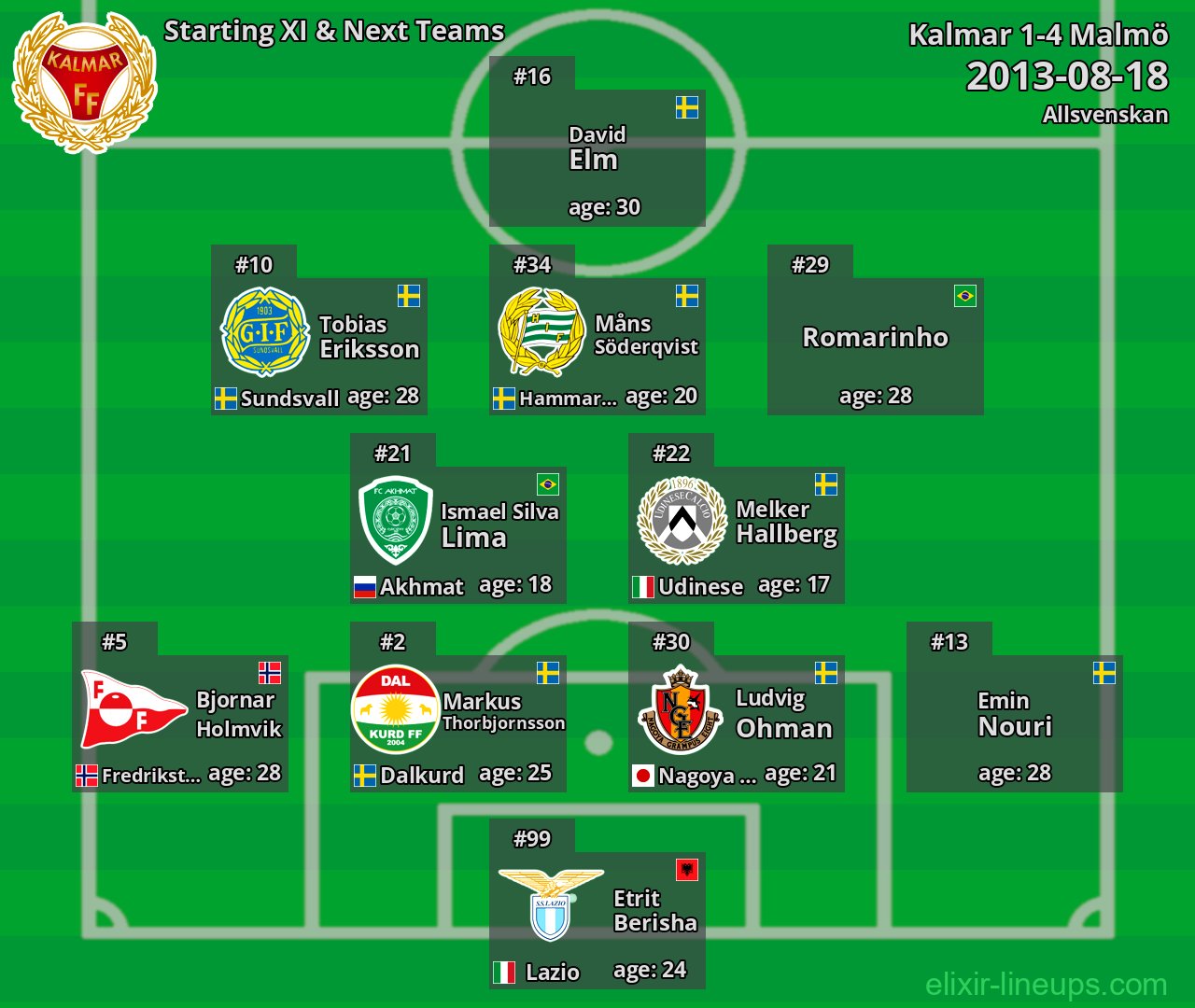 Kalmar Starting XI & Next Teams 2013-08-18