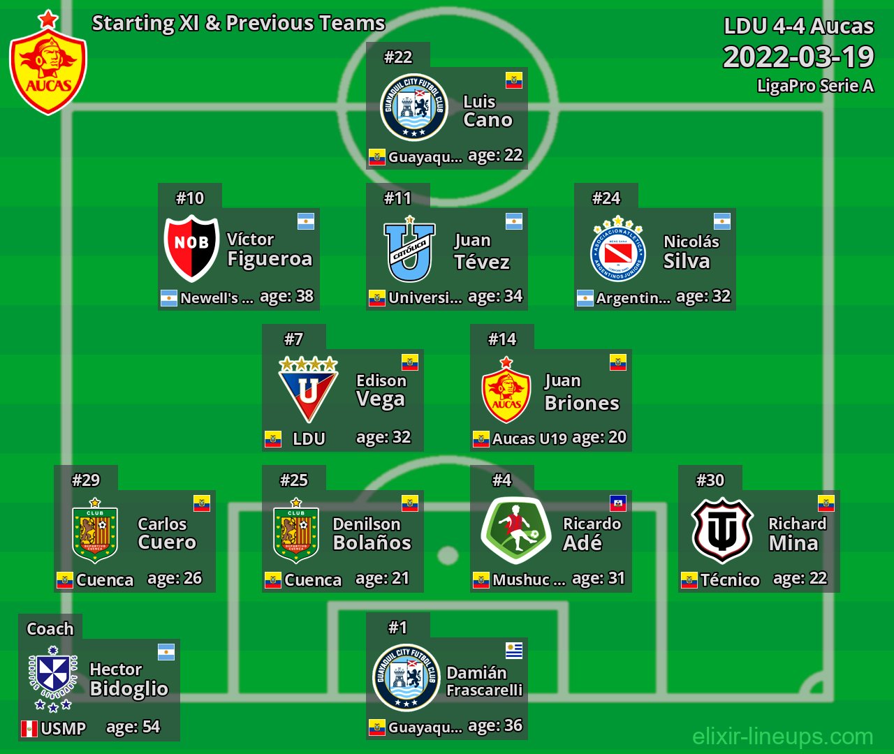 Aucas Starting XI & Previous Teams 2022-03-19