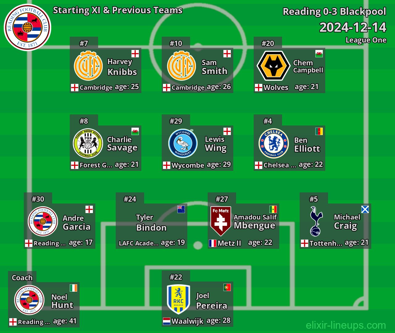Reading Starting XI & Previous Teams 2024-12-14