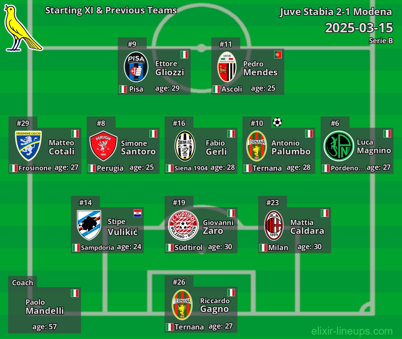 Modena Starting XI & Previous Teams 2025-03-15