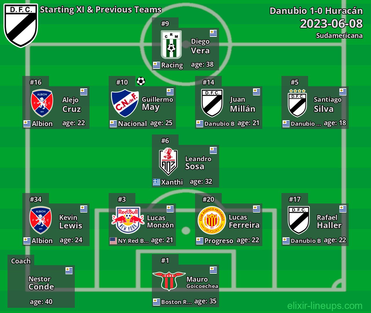 Danubio Starting XI & Previous Teams 2023-06-08