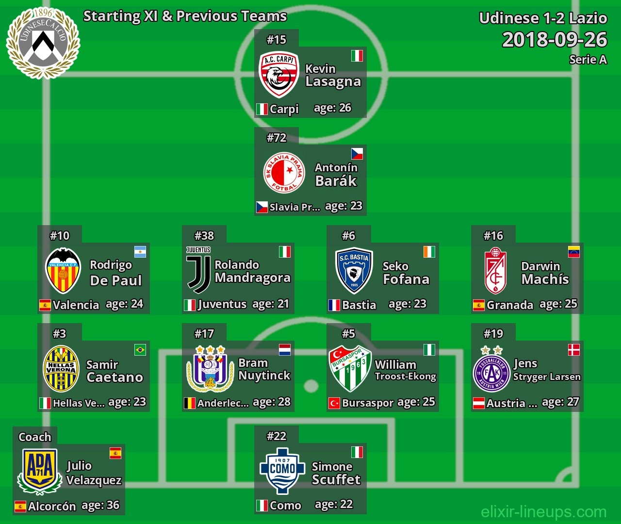 Udinese Starting XI & Previous Teams 2018-09-26