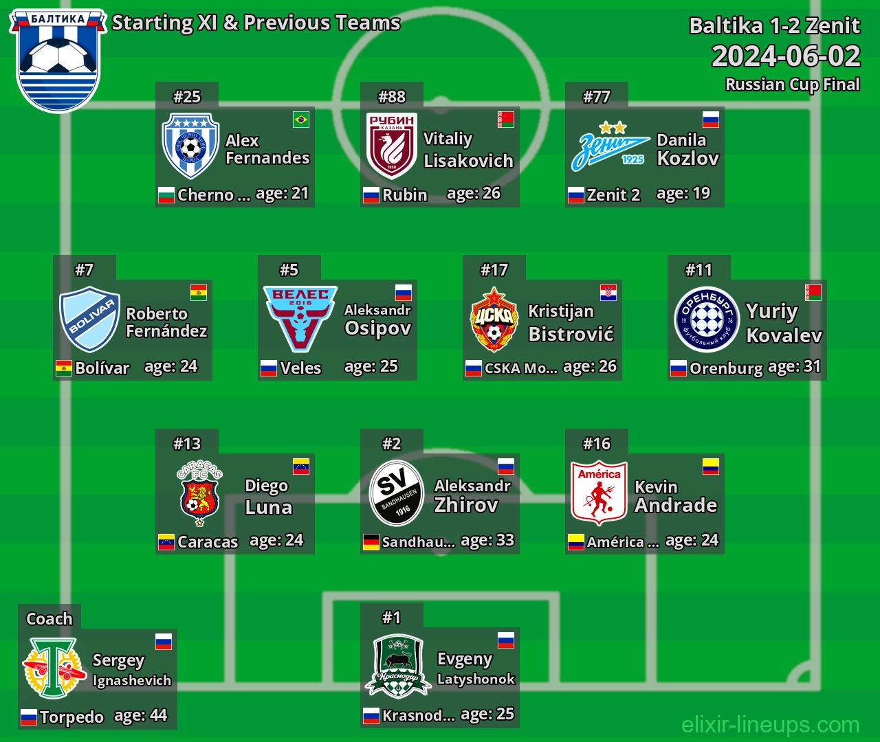 Baltika Starting XI & Previous Teams 2024-06-02