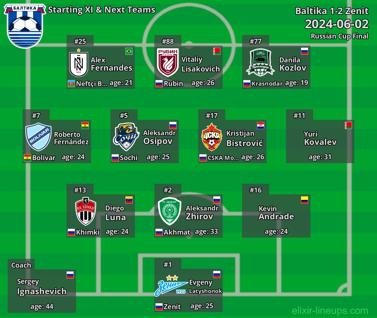 Baltika Starting XI & Next Teams 2024-06-02