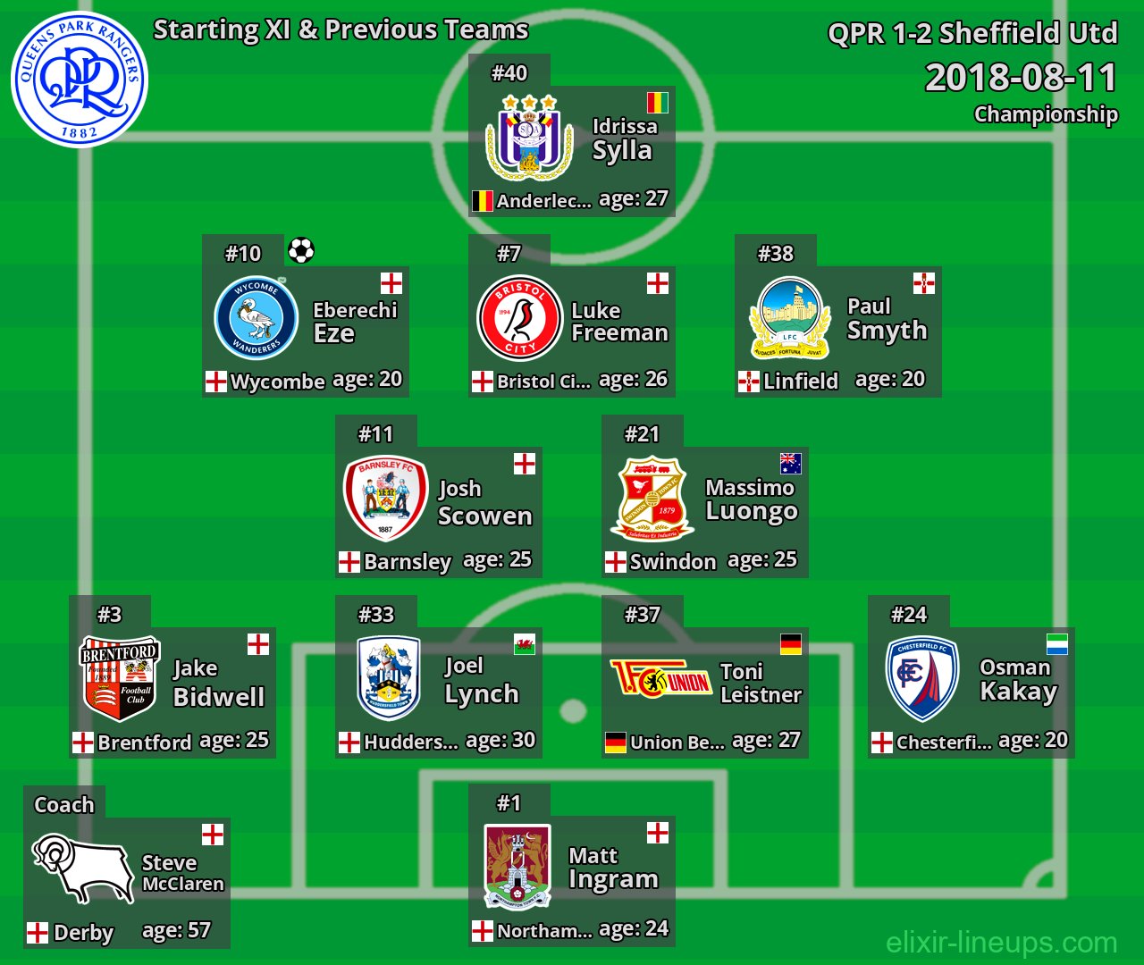 QPR Starting XI & Previous Teams 2018-08-11
