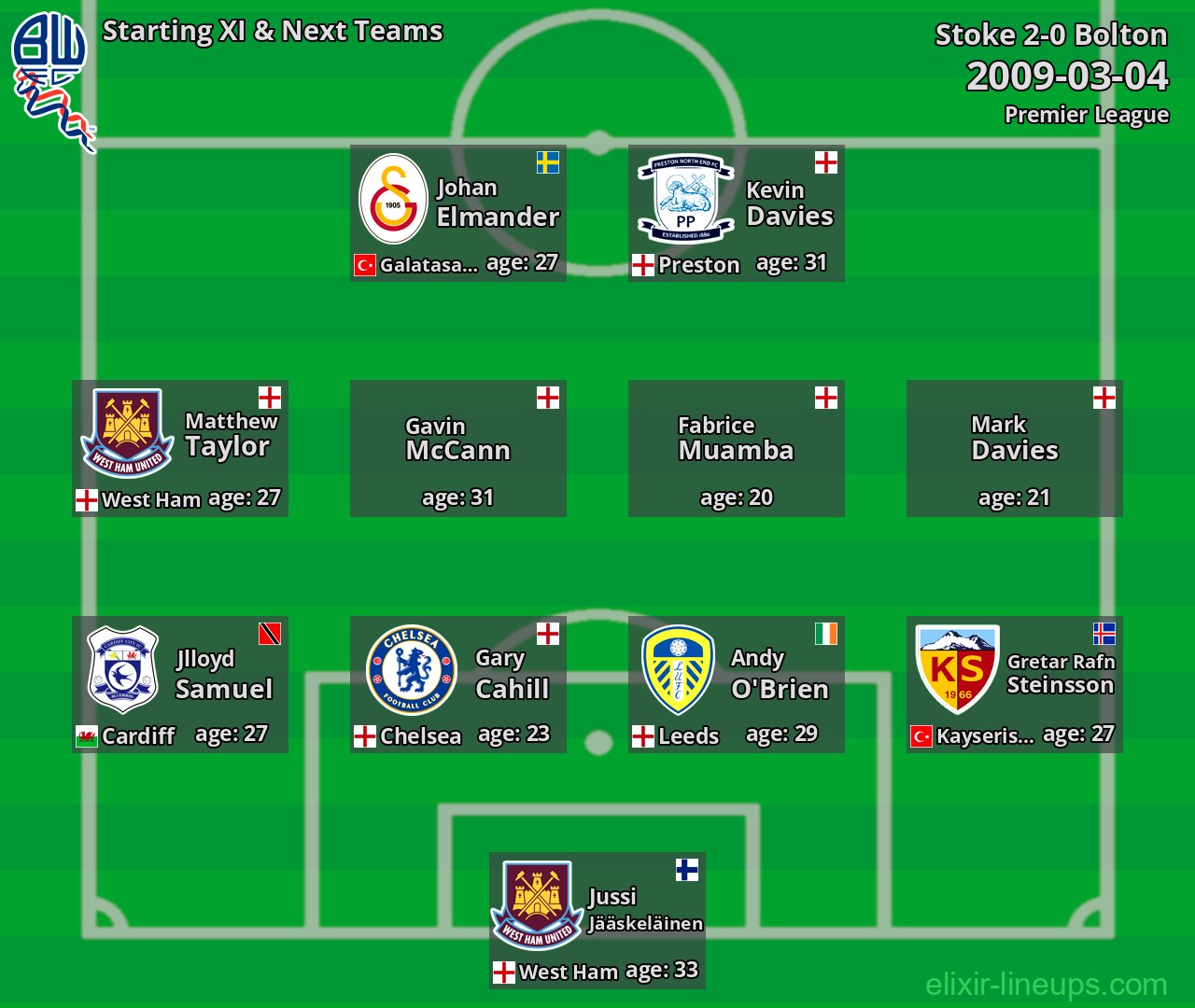 Bolton Starting XI & Next Teams 2009-03-04