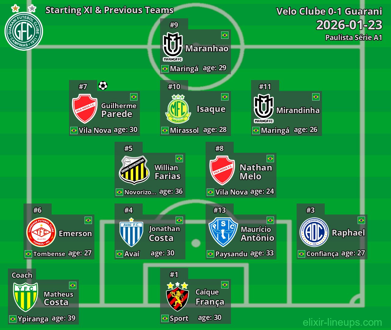 Guarani Starting XI & Previous Teams 2026-01-23