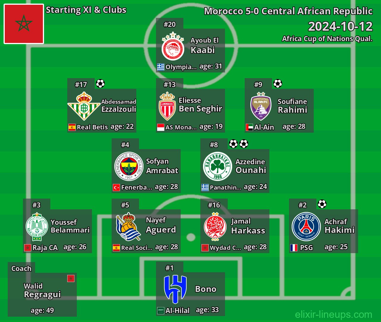 Morocco Starting XI 2024-10-12